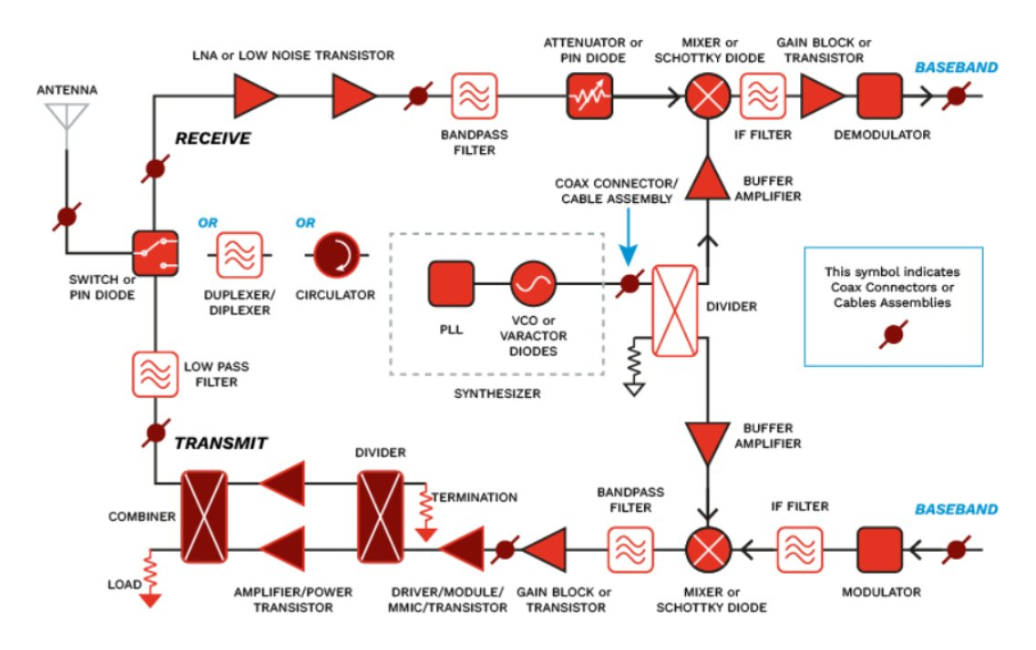 RF Design | Newstart Communication Technology